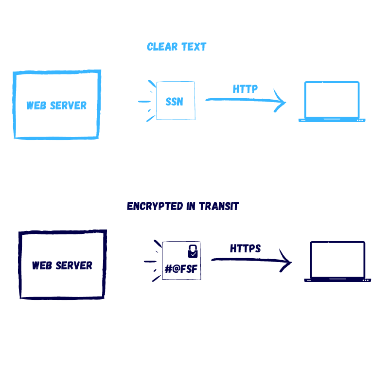 Encryption in Transit